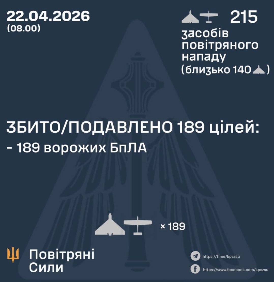 189 of 215 Russian Attack Drones Shot Down Over Ukraine