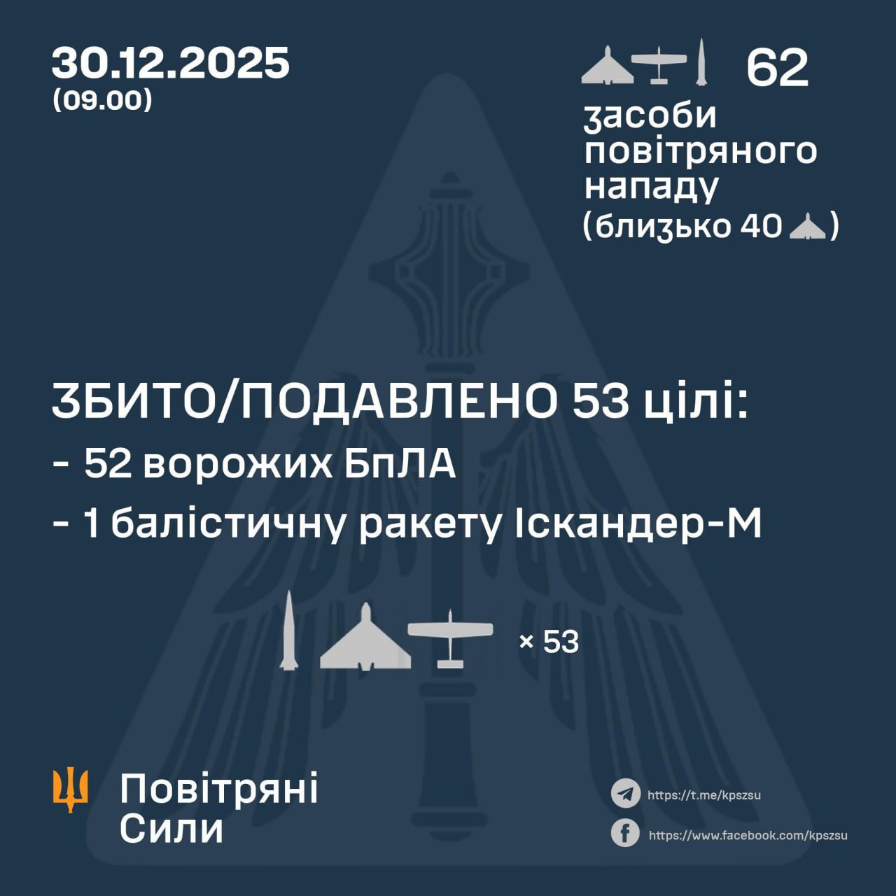 During the night, Ukrainian forces destroyed one of two Iskander-M and 52 of 60 Russian UAVs