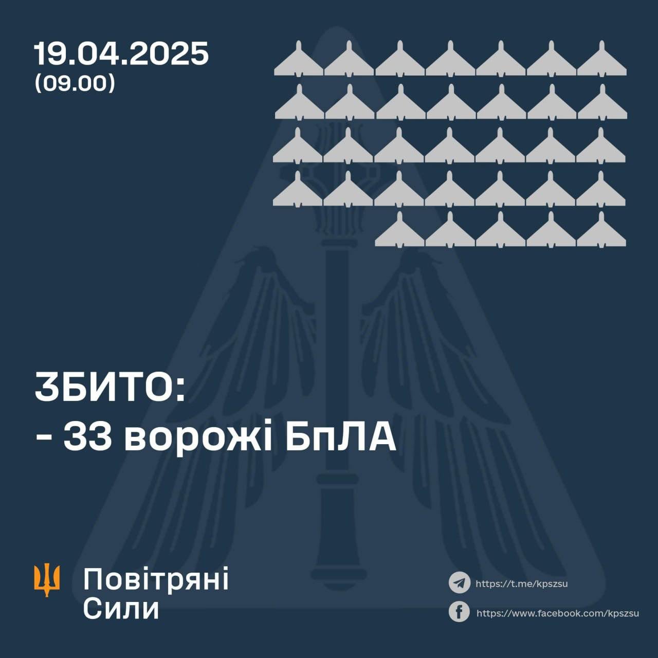 Night: 33/87 Russian UAVs shot down, 36 lost to EW