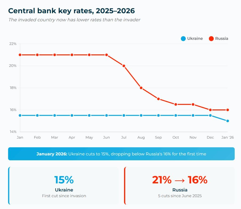 Ukraine’s central bank cuts interest rate to 15%