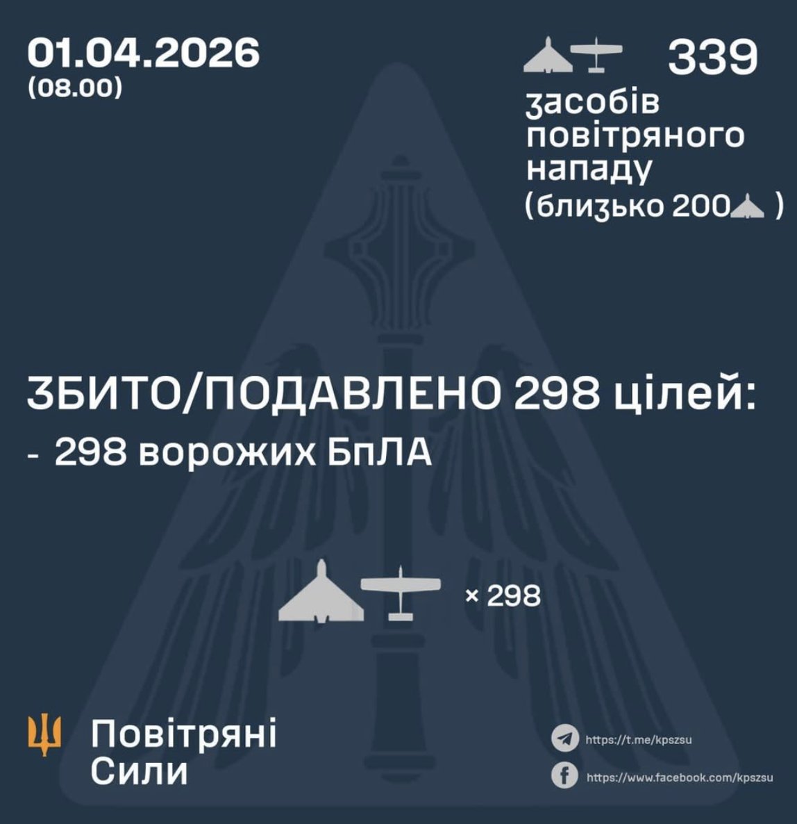 Ukraine downs 298 of 339 Russian attack drones overnight