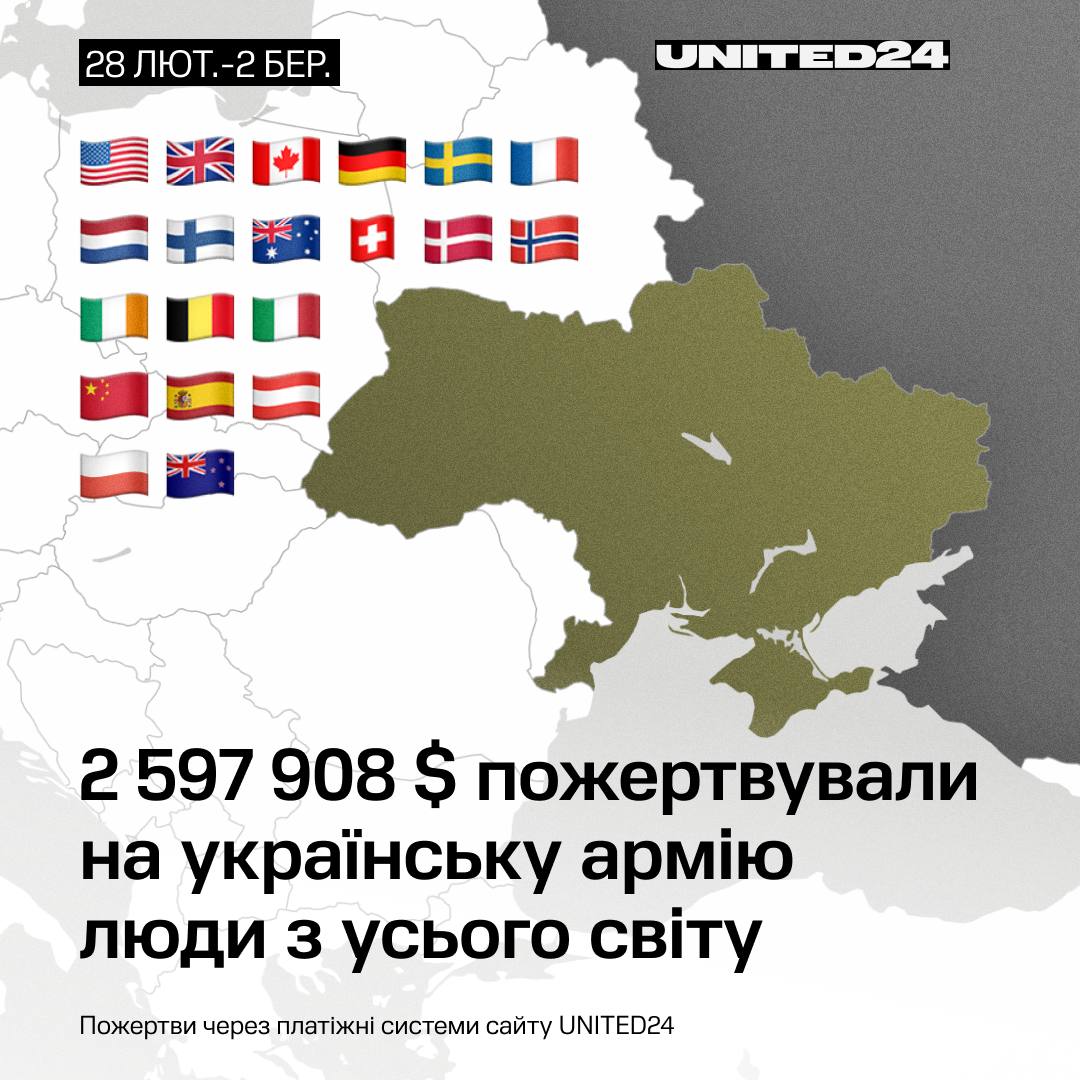Foreign donations reach $2,597,908 for Ukrainian army