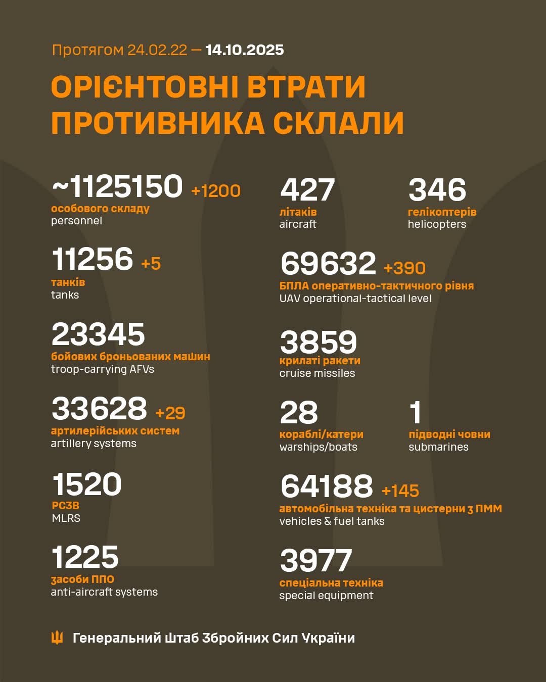 Estimated enemy total combat losses (Feb 24 2022 – Oct 14 2025)