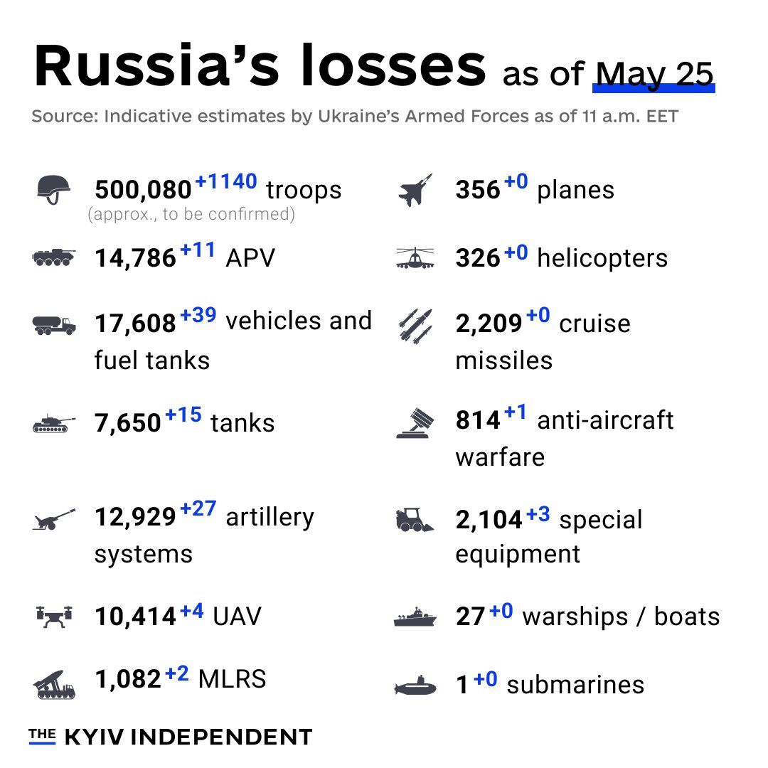 Ukraine estimates Russian combat losses as of May 25