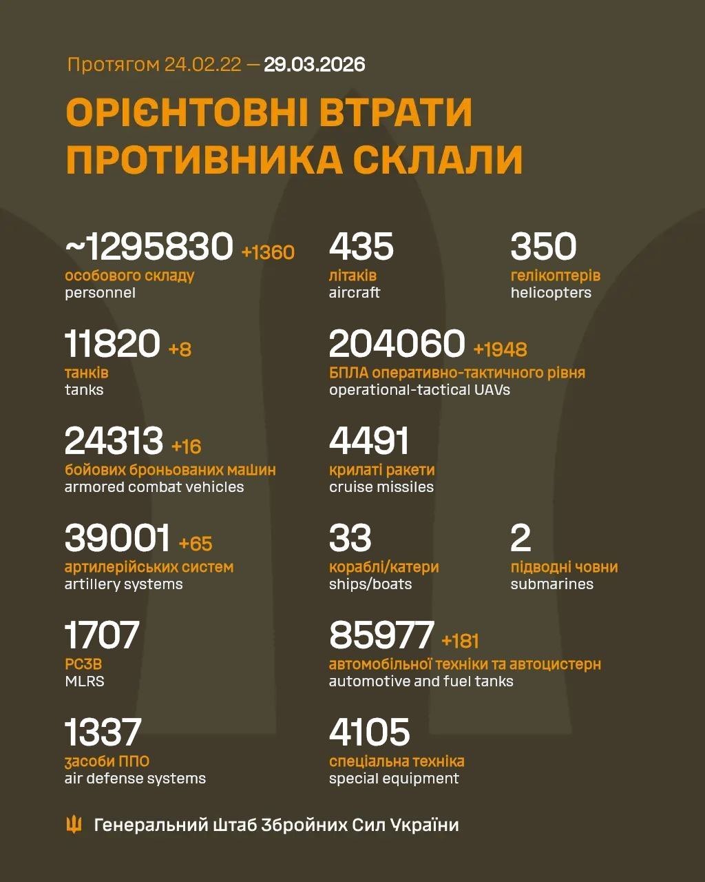 Estimated Russian losses by March 29, 2026