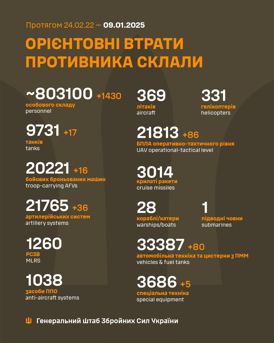 Enemy Combat Losses Estimates (Feb 2022 – Jan 2025)