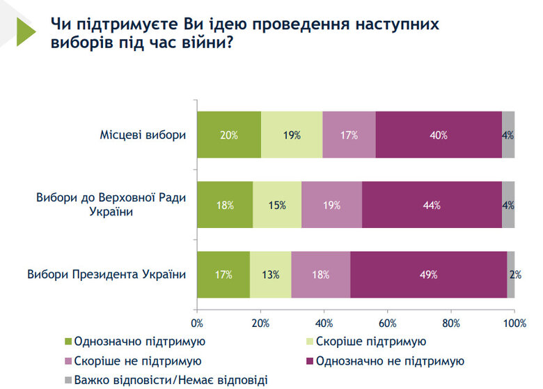 67% of Ukrainians oppose presidential elections during war, poll finds