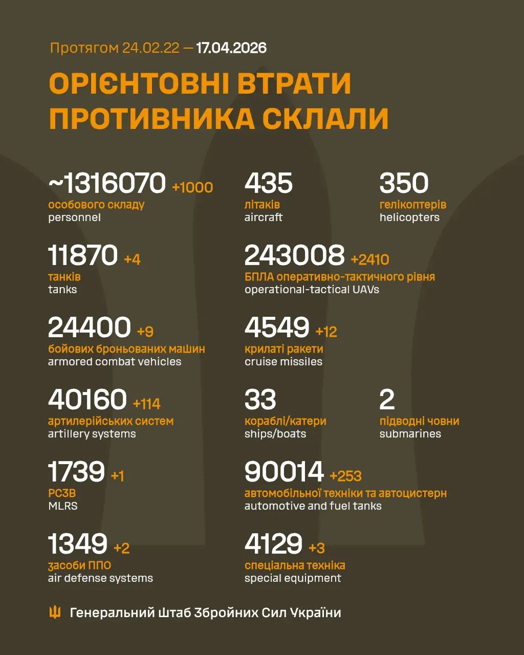 Estimated Russian Combat Losses in Ukraine Through April 2026