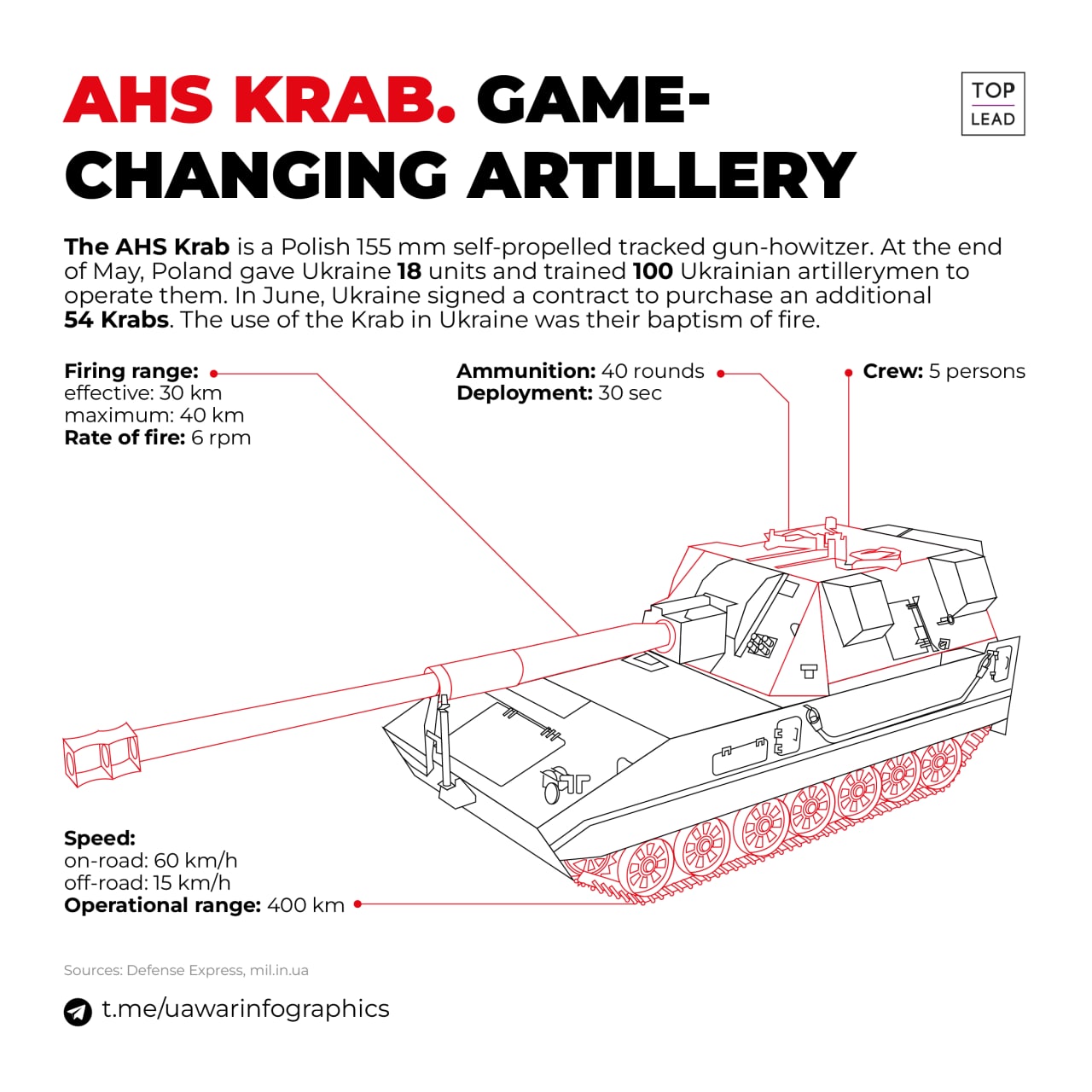 Ukraine receives 18 Polish Krab howitzers, helpful at Sievierodonetsk