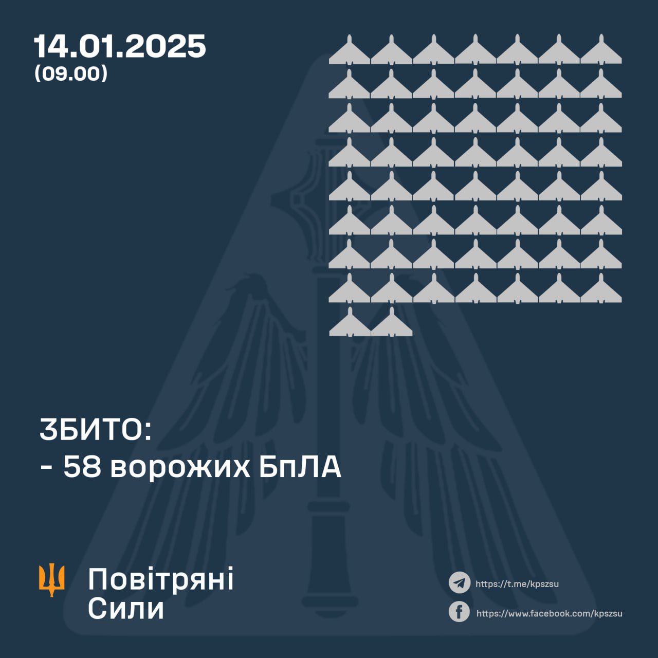 Ukrainian forces down 58 of 80 Russian drones