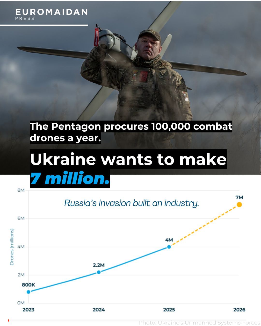 Ukraine vise 7 millions de drones militaires en 2026