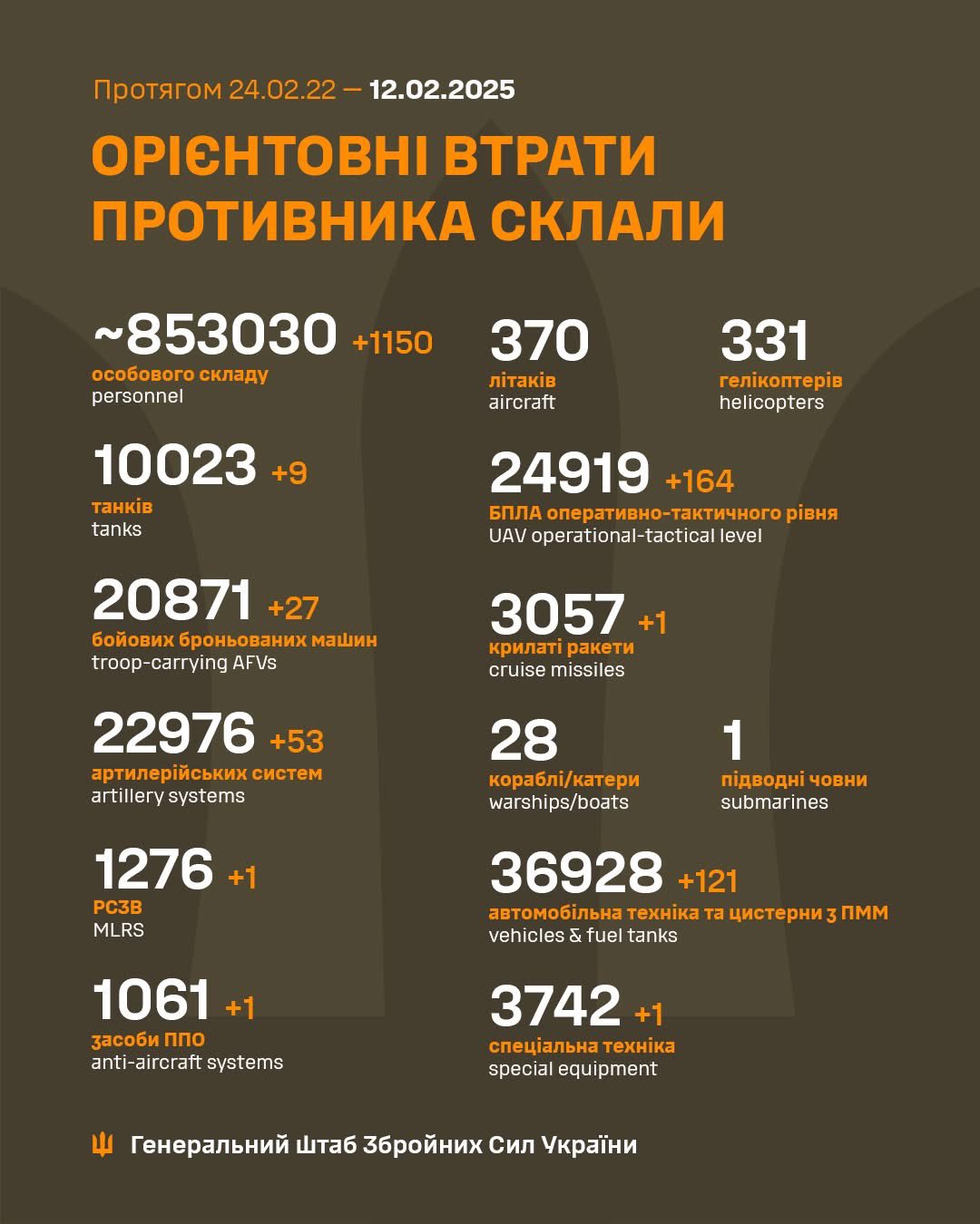Total enemy combat losses discussed from 02/24/22 to 02/12/25
