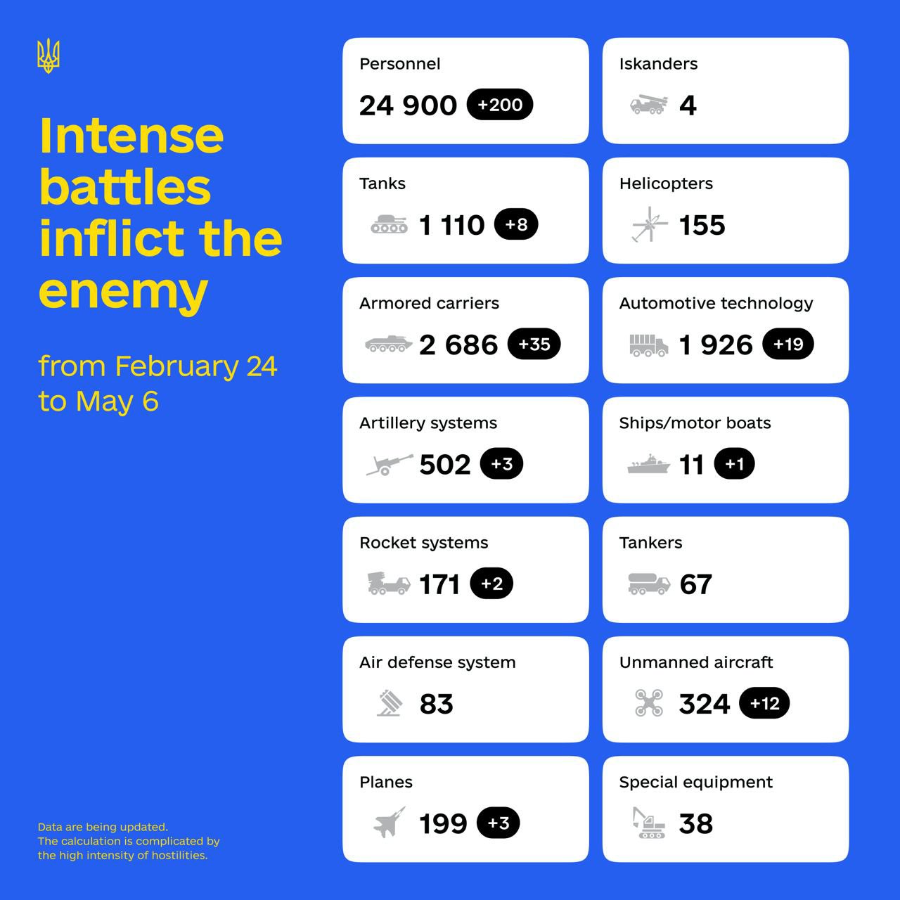 Estimated Russian army losses for today
