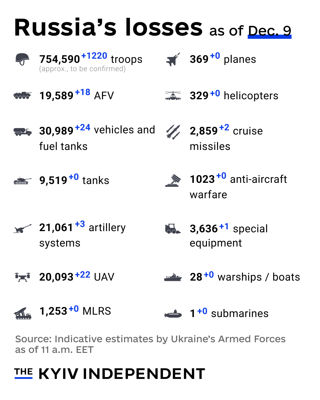 Ukraine estimates Russia’s combat losses as of Dec. 9
