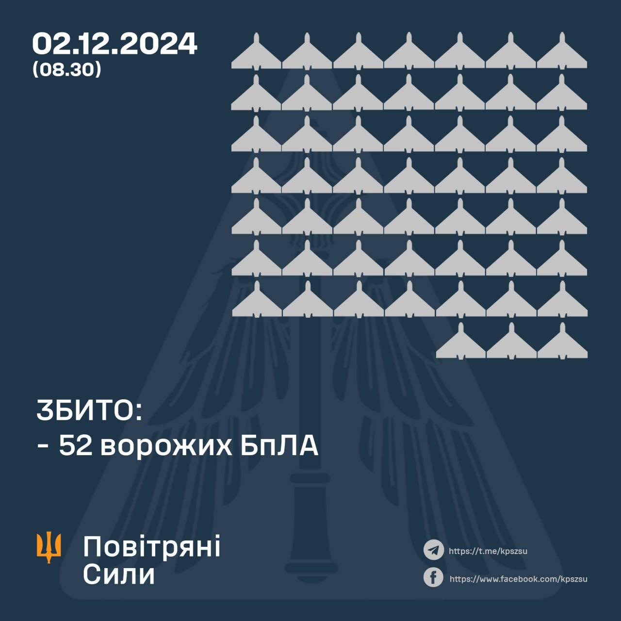 Destroyed 52/110 Russian UAVs, EW losses and aircraft