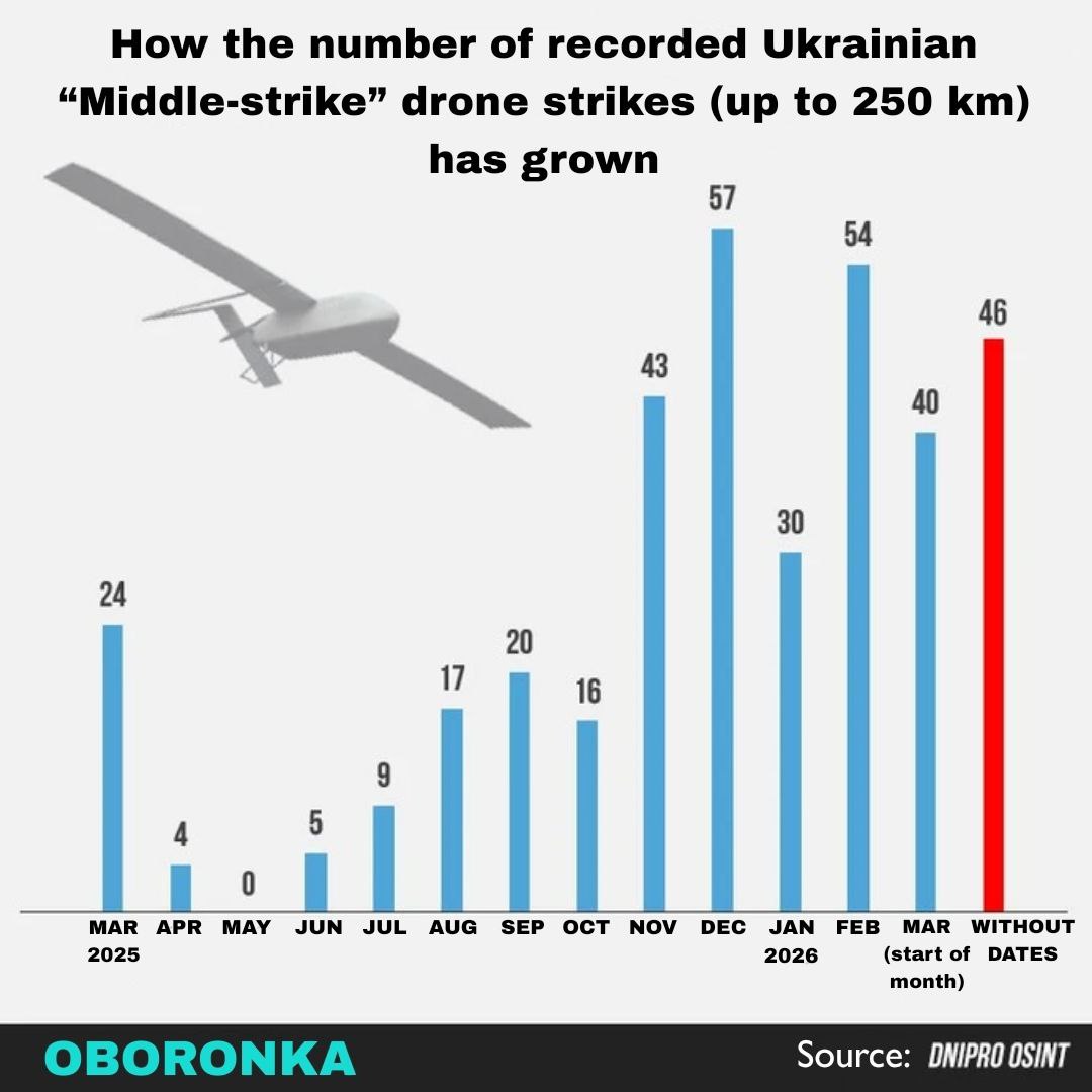 Ukrainian middle-strike kamikaze drones strike targets 250 km from front