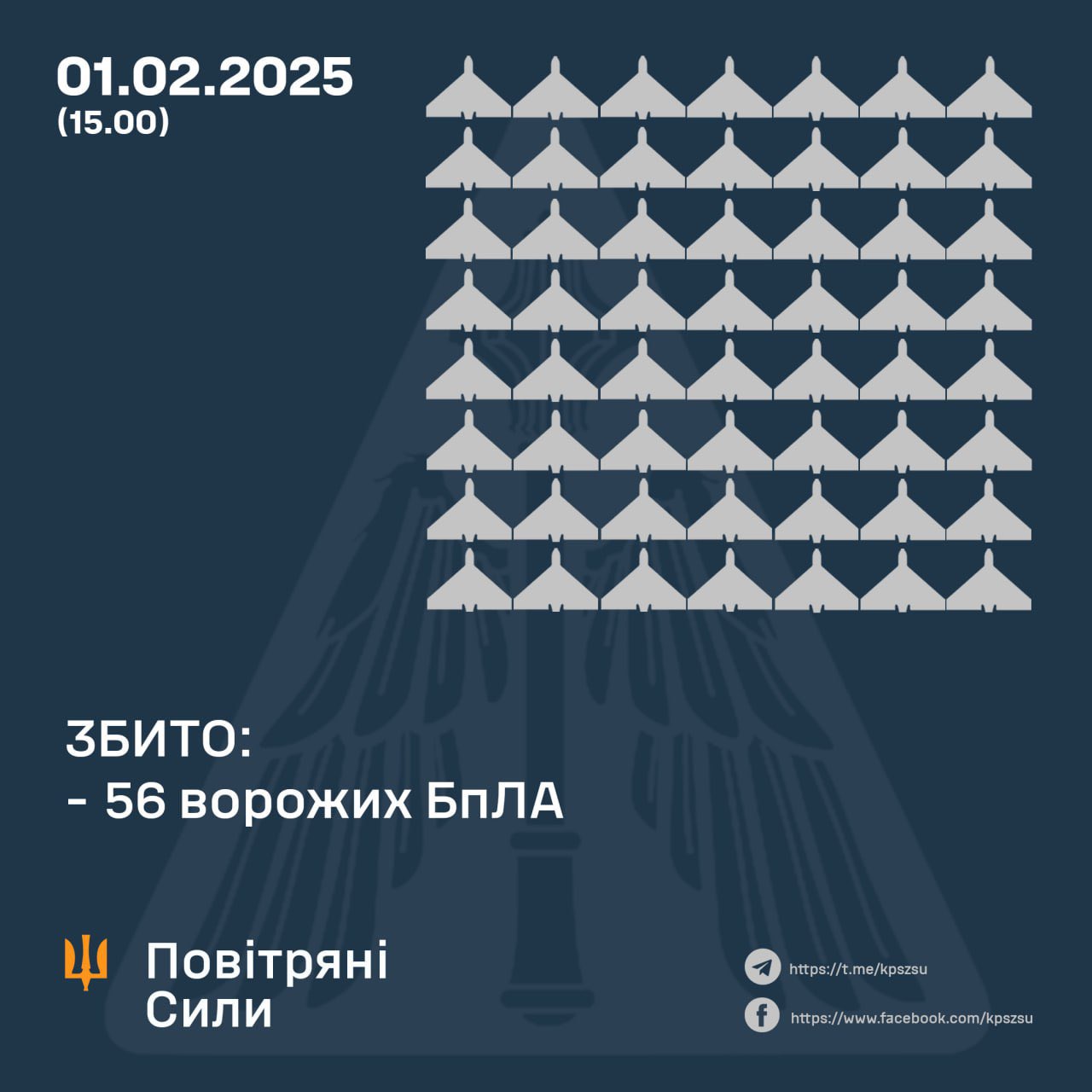 Ukraine Air Force: 56 UAVs, 14 Iskander, 8 Kh-22 missiles destroyed in morning attack.