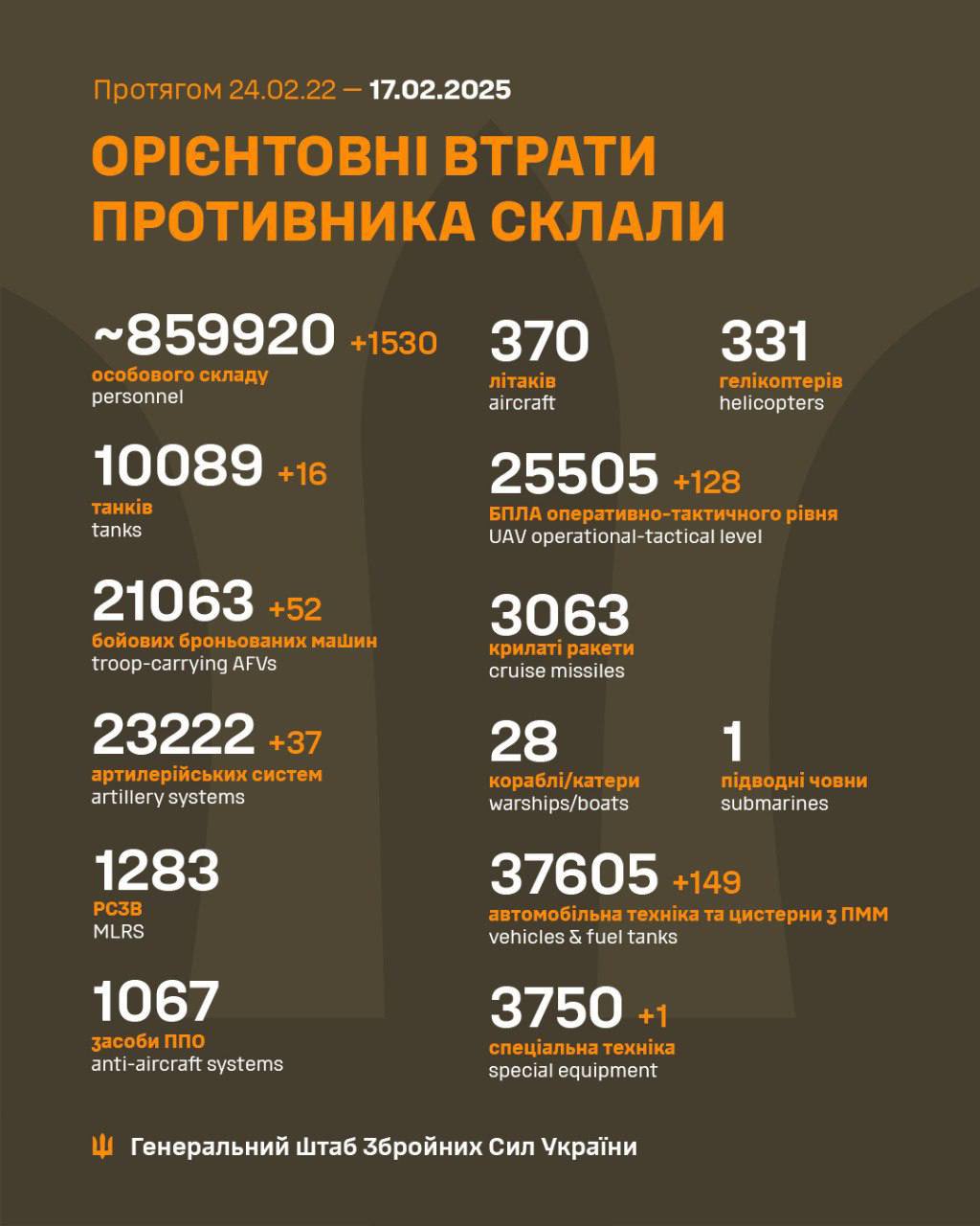Estimated Russian losses as of Feb 17, 2025