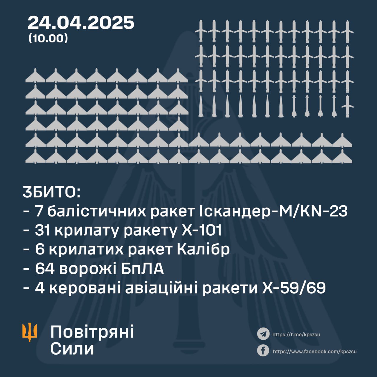 Massive Russian attack on Ukraine kills 9, injures 80+