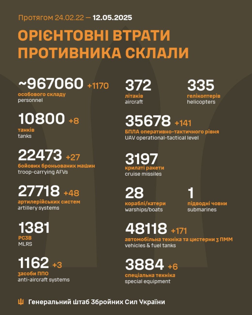 Enemy combat losses estimate from Feb 2022 to May 2025
