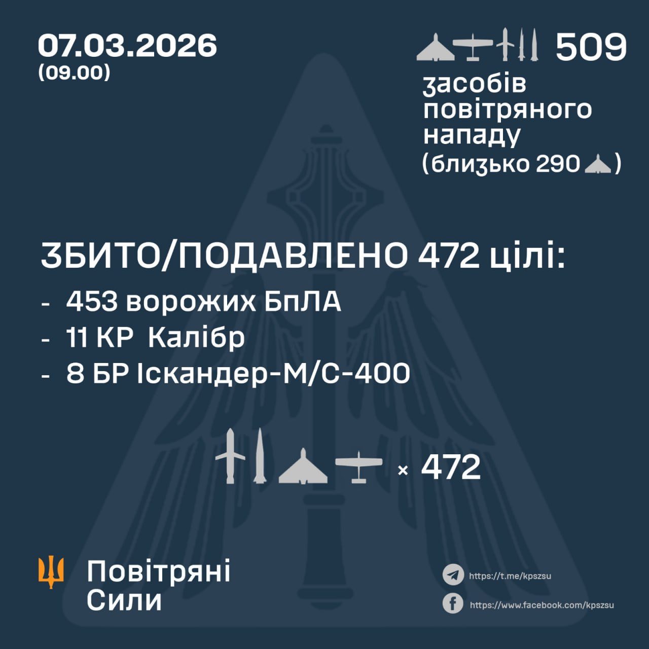 Ukrainian air defense destroyed 472 of 509 targets