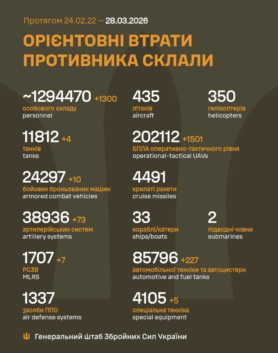 Russia’s heavy losses in Ukraine: 1,300 soldiers fallen in 24 hours.