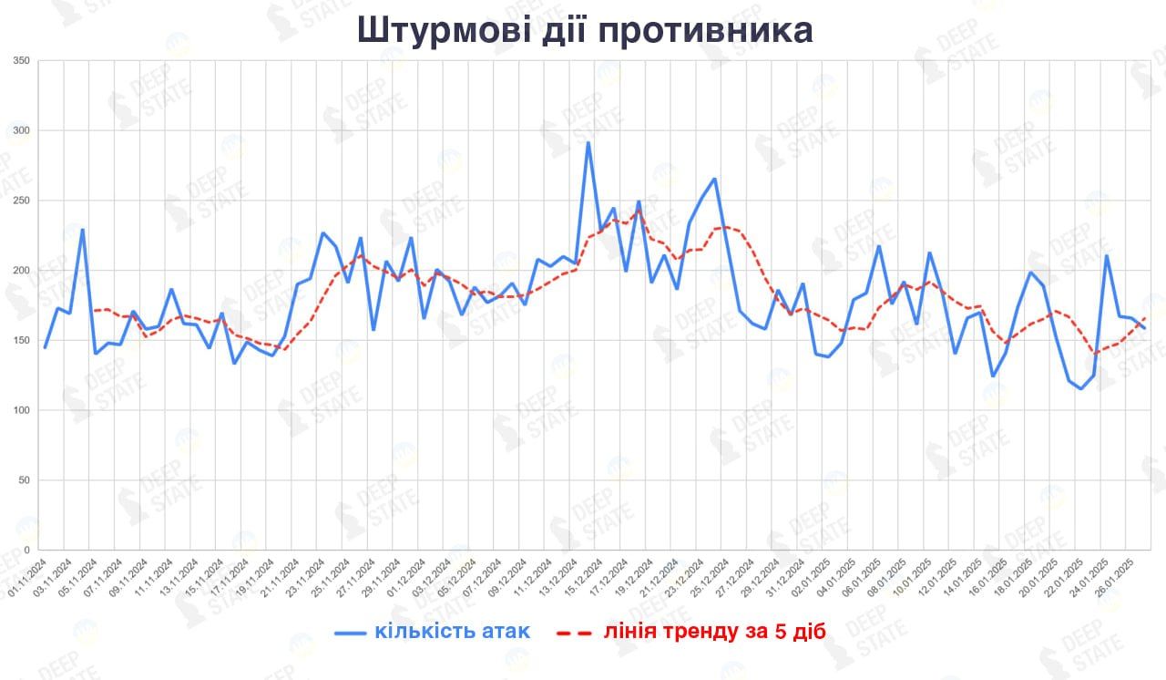 Russian attacks slow slightly, peaks in December