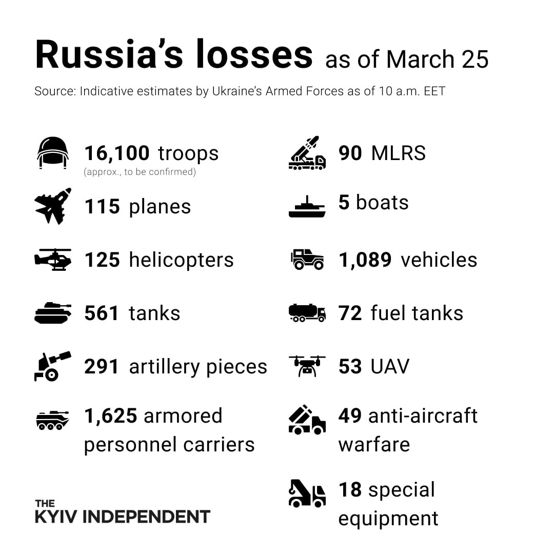 Ukraine’s indicative estimates of Russian losses as of March 25