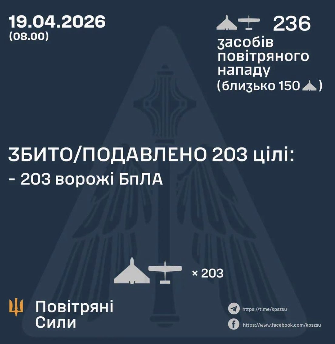 Ukraine Downs 203 of 236 Russian Attack Drones Overnight