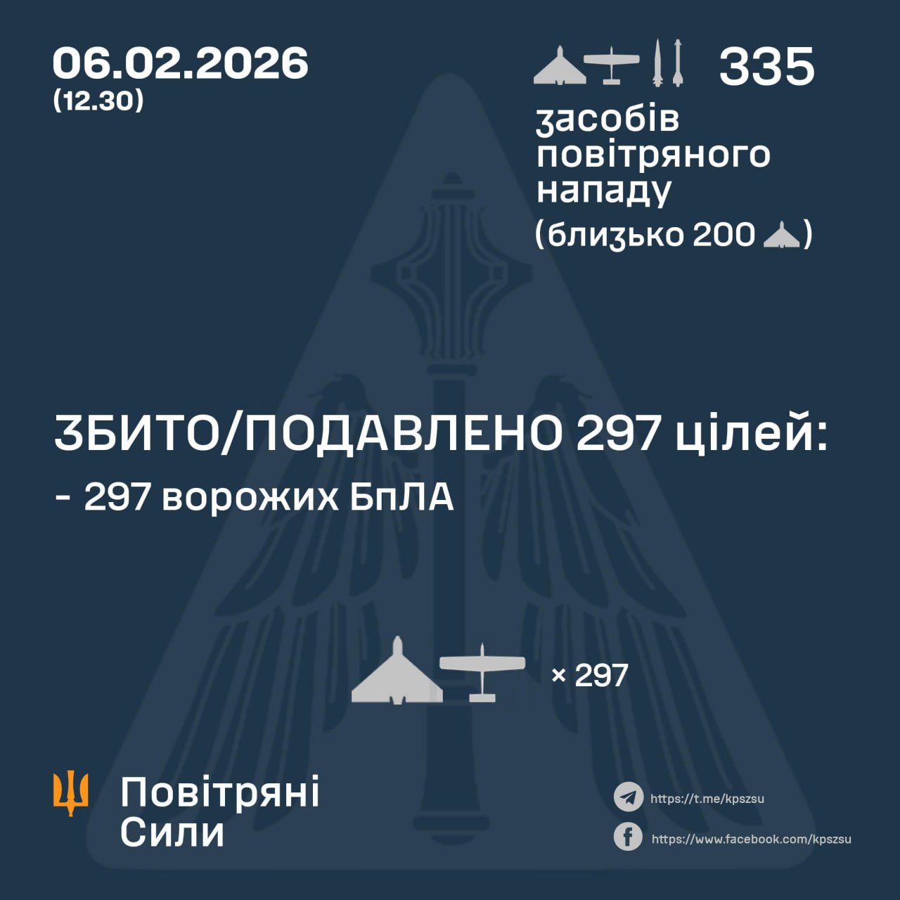 Ukraine shoots down 297 of 328 Russian drones