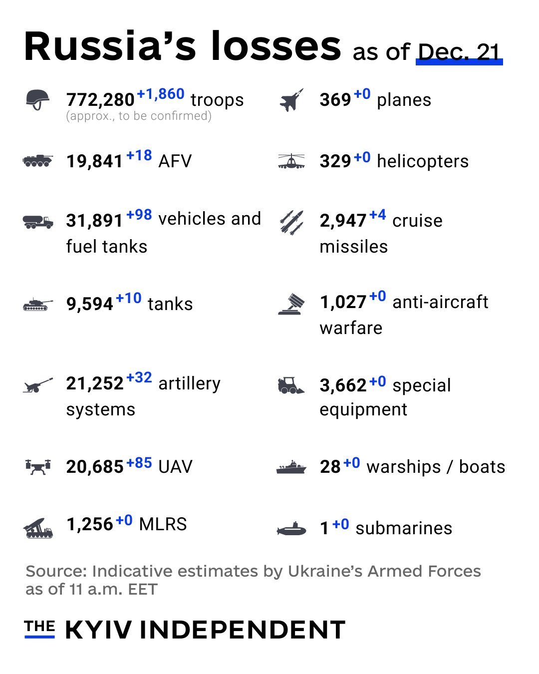 Ukraine’s estimate of Russia’s combat losses on Dec 21