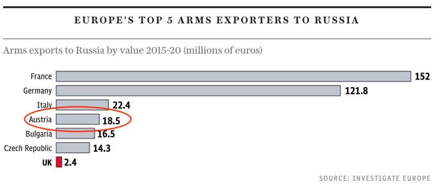 Austria supplied weapons to Russia post-Crimea