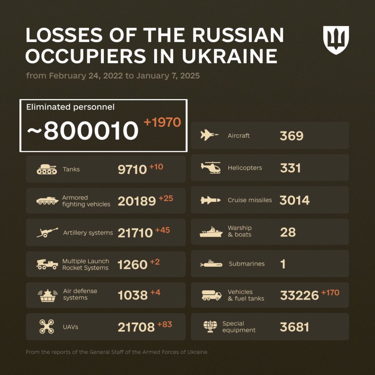 Russian casualties surpass 800,000, could hit 1 million by mid-year