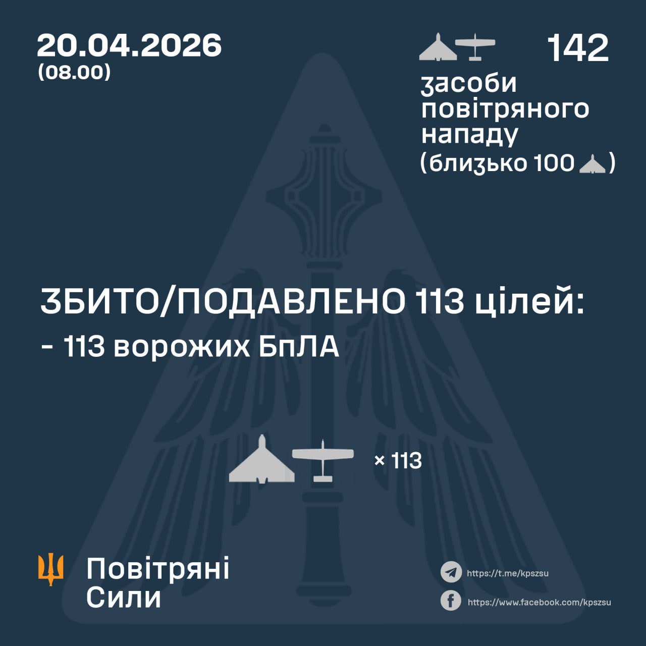 During the night, Ukrainian forces downed 113 of 142 Russian drones