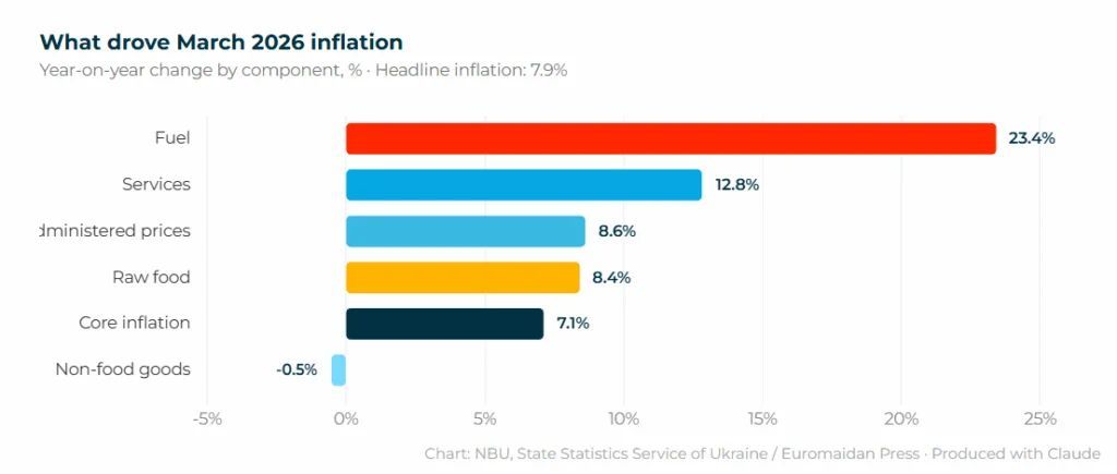 Ukraine’s Inflation Driven by Middle East Oil Price Surge