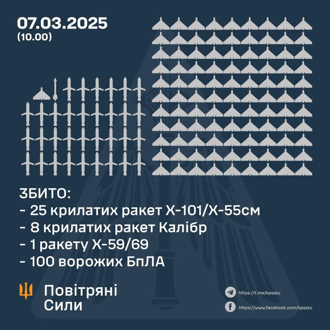 34 missiles and 100 drones shot down, 86 drones missed targets