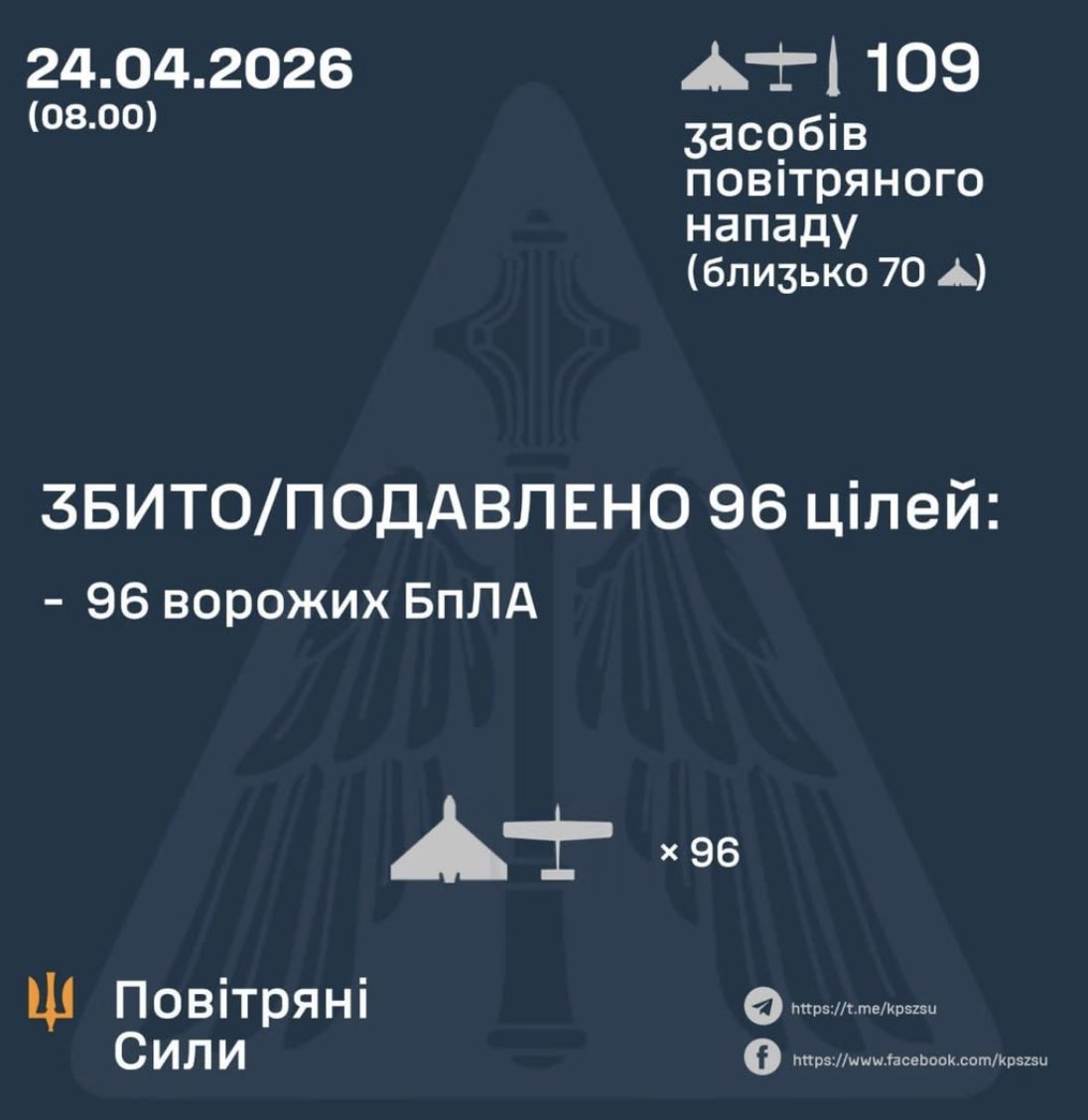 Ukraine Shoots Down 96 of 107 Russian Attack Drones