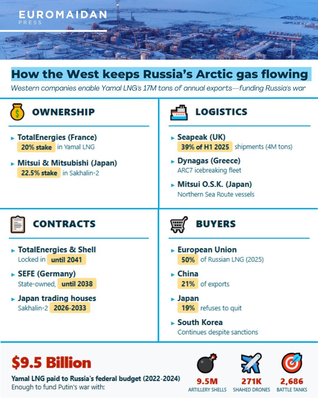 EU sanctions Arctic LNG2 but misses Yamal & Sakhalin-2