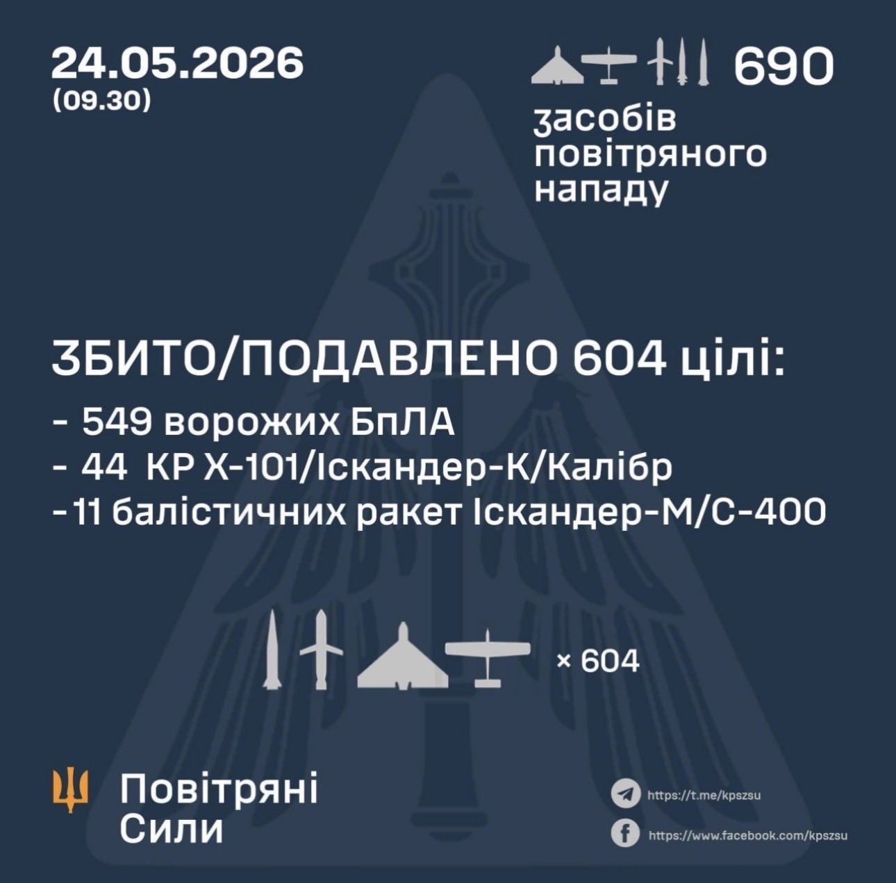 Russia attacks Ukraine with 90 missiles and 600 drones overnight