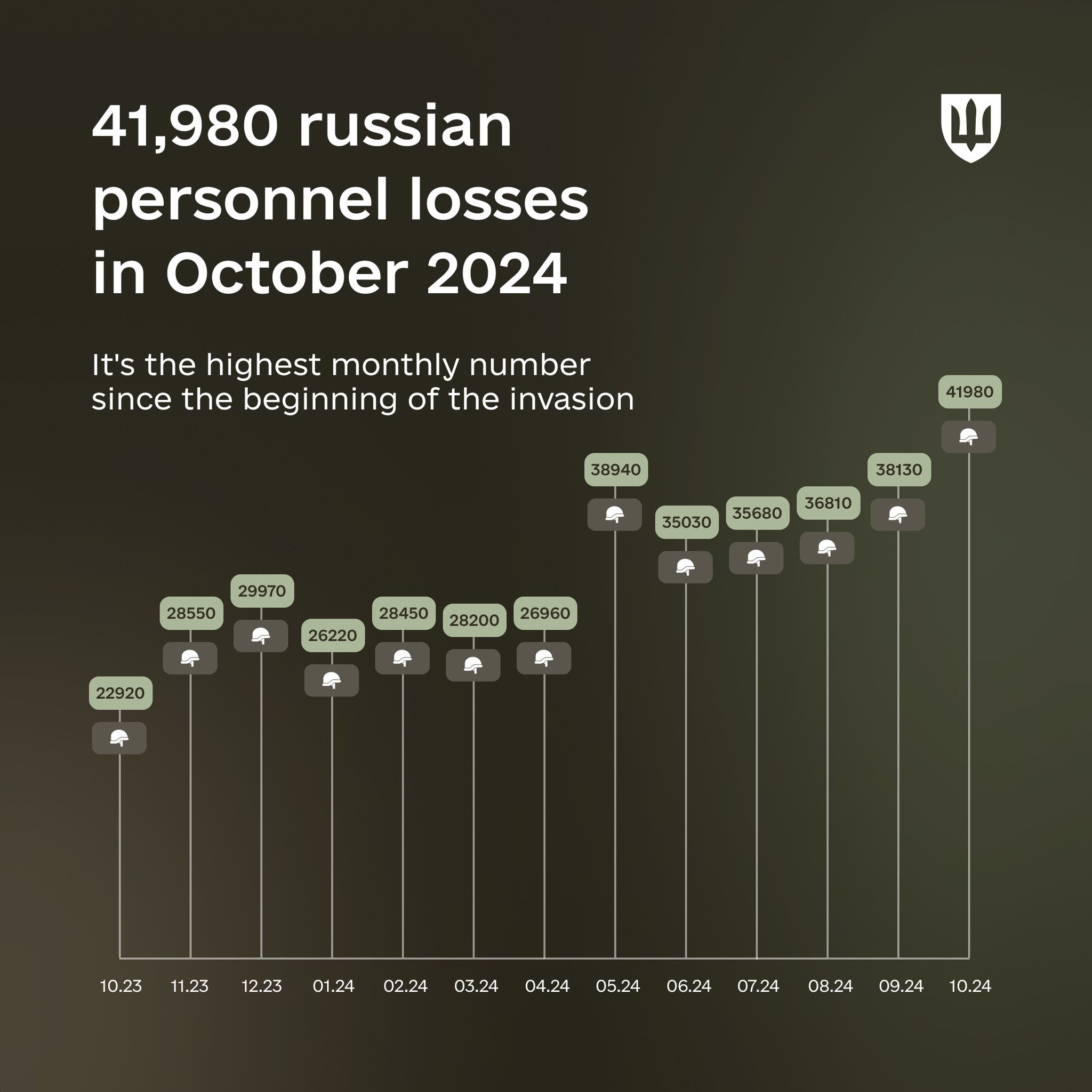 41,980 — Russian personnel losses in October 2024