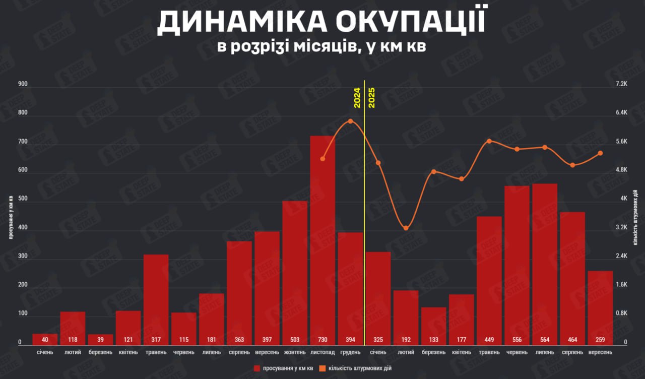 Analytical reports: Russian advance slowed in Sept. 2025