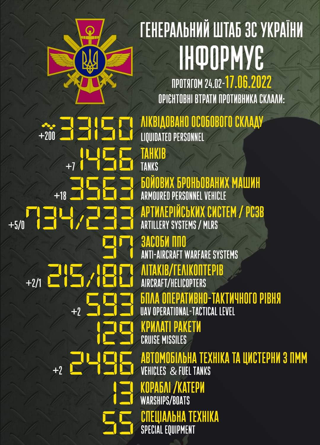 Enemy combat losses from Feb 24 to Jun 17