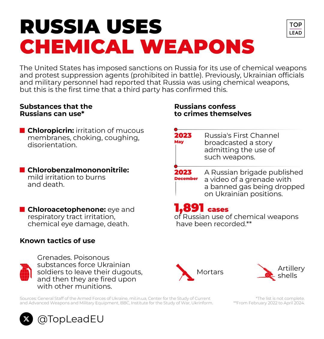 Russia used banned chemical weapons 2,000 times