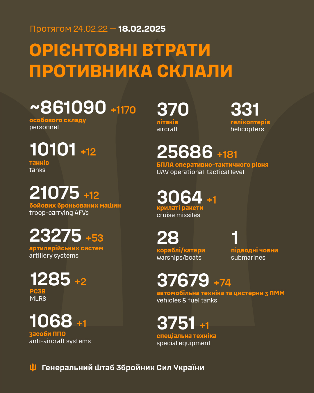 Estimated total combat losses of enemy forces as of Feb 18, 2025