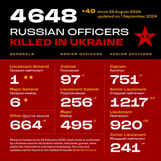 Record of Russian officers killed in Ukraine (4/10)