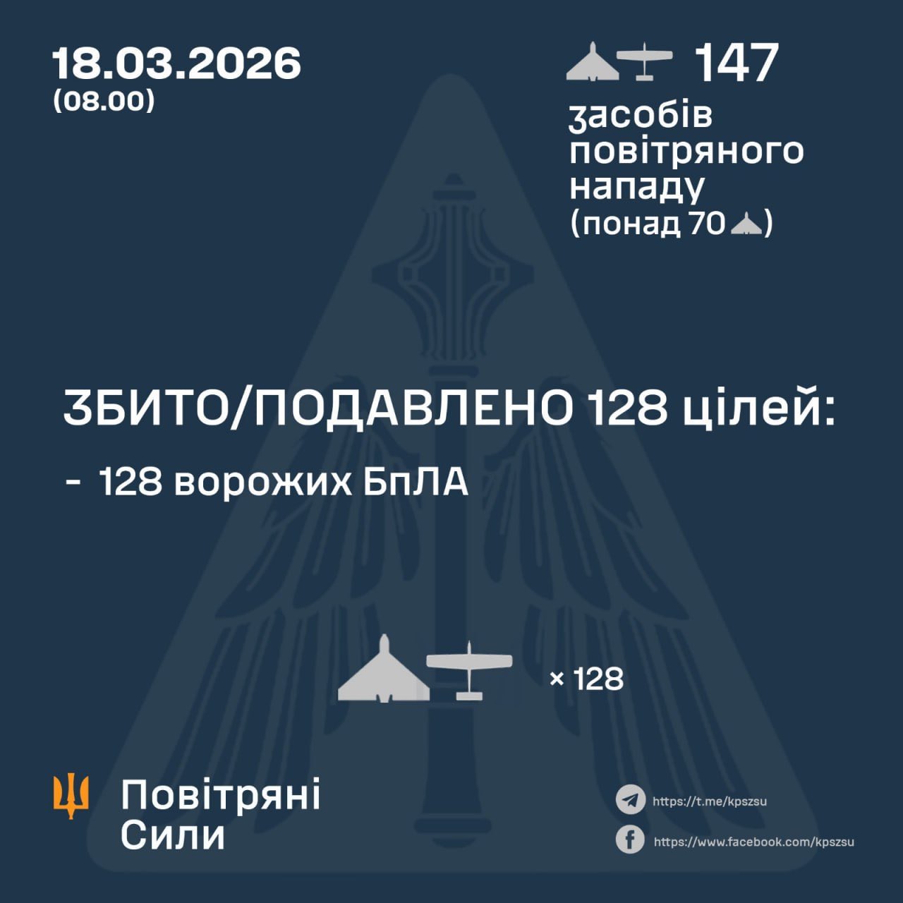 128 of 147 Russian attack drones shot down last night