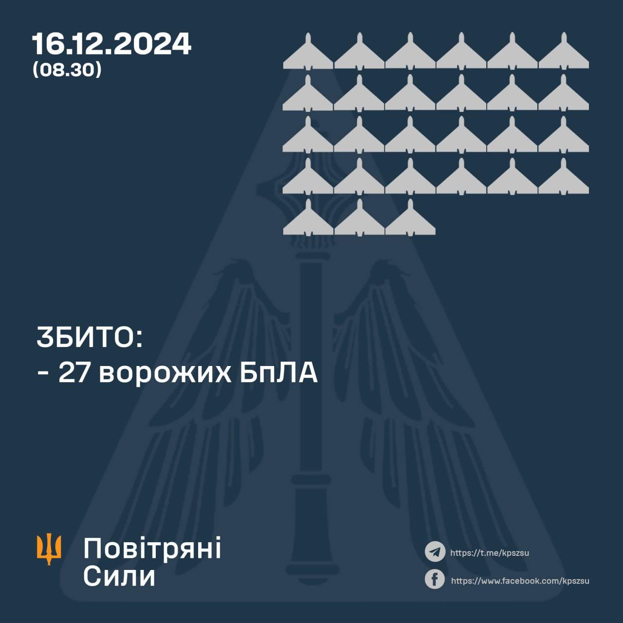 Ukraine downs 27 of 49 Russian drones