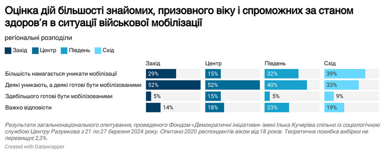 Fewer draft dodgers in central Ukraine – survey