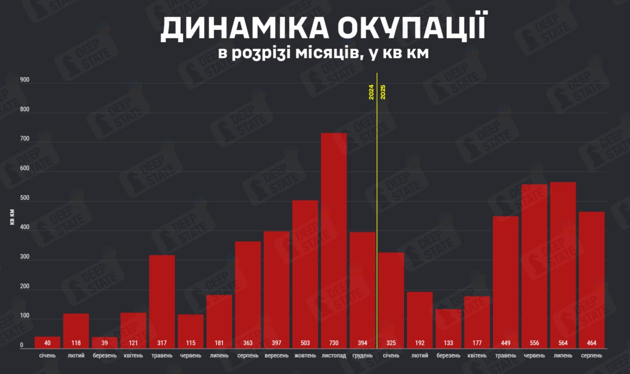Russia Occupied 464 sq km of Ukraine in August, Pace Fell 18%