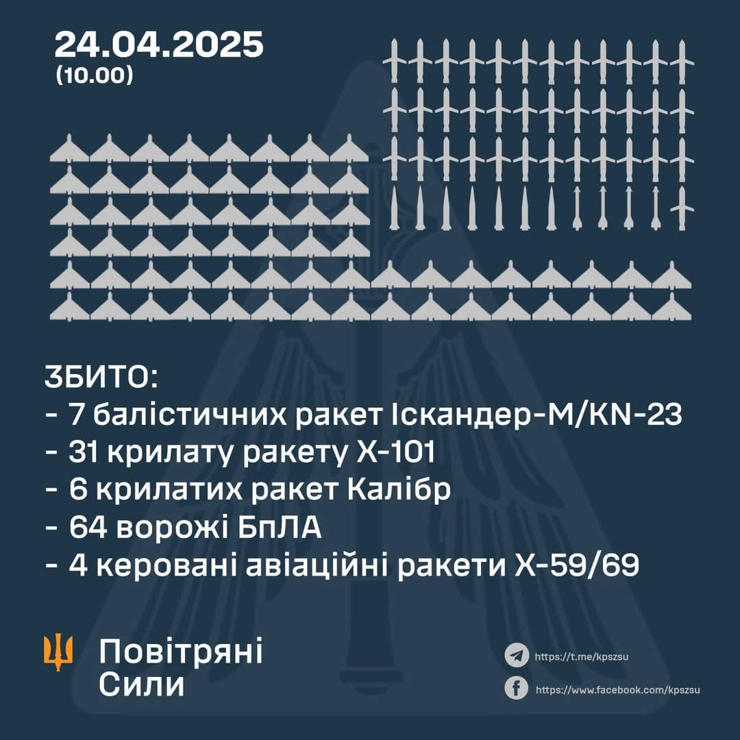 Ukraine downs 48 missiles and 64 enemy drones
